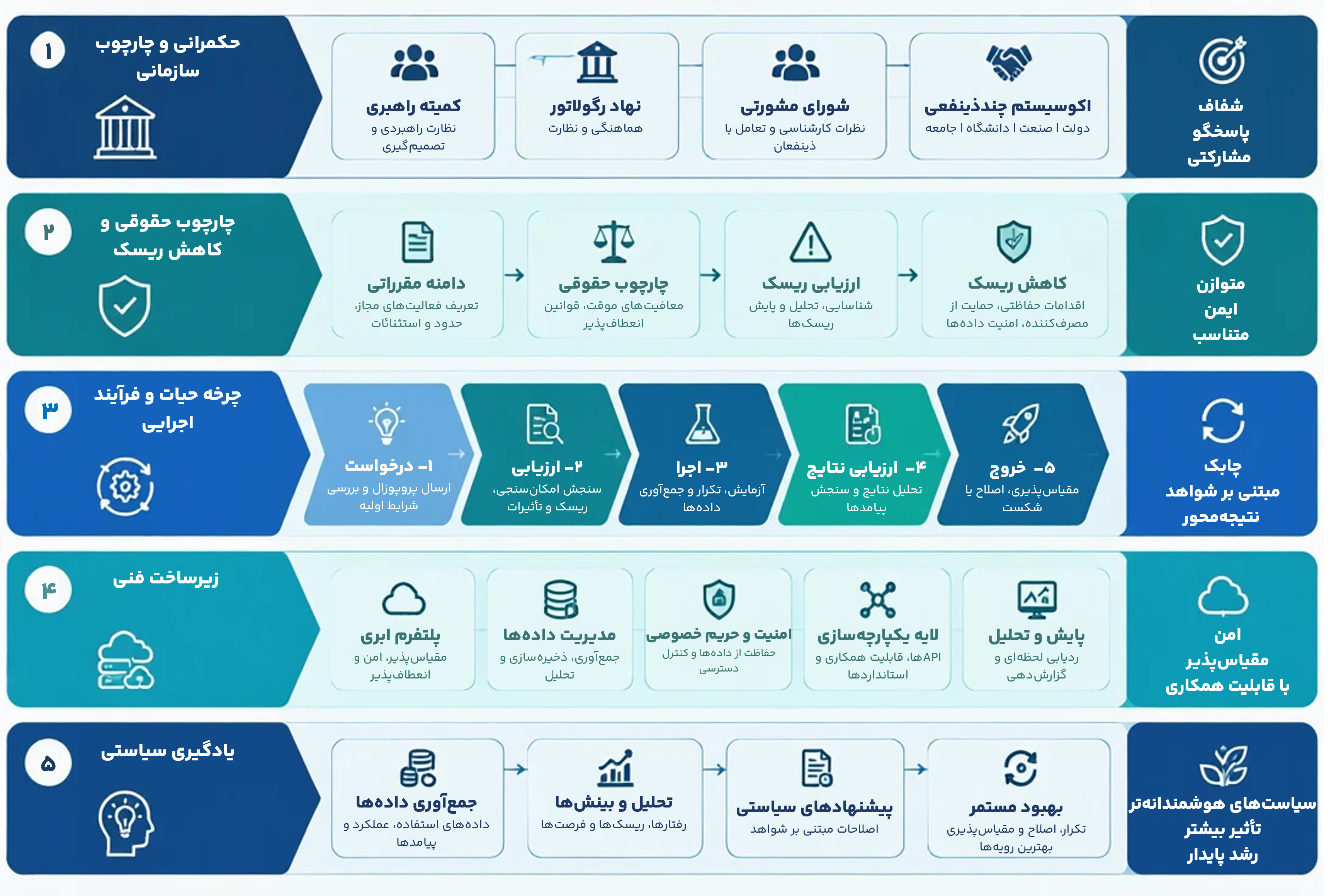 ابعاد پنج‌گانه سندباکس رگولاتوری