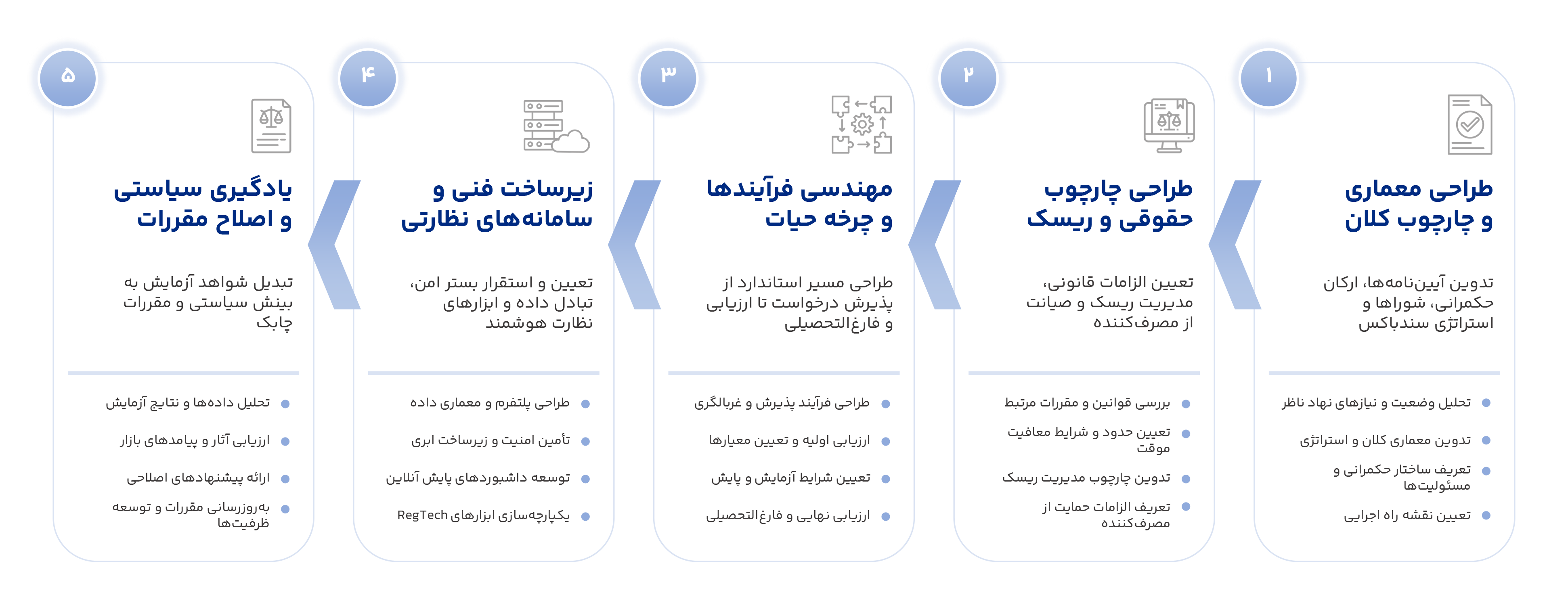 مراحل اجرای پروژه سندباکس رگولاتوری